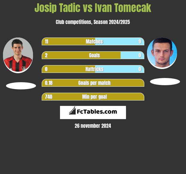 Josip Tadić vs Ivan Tomecak h2h player stats