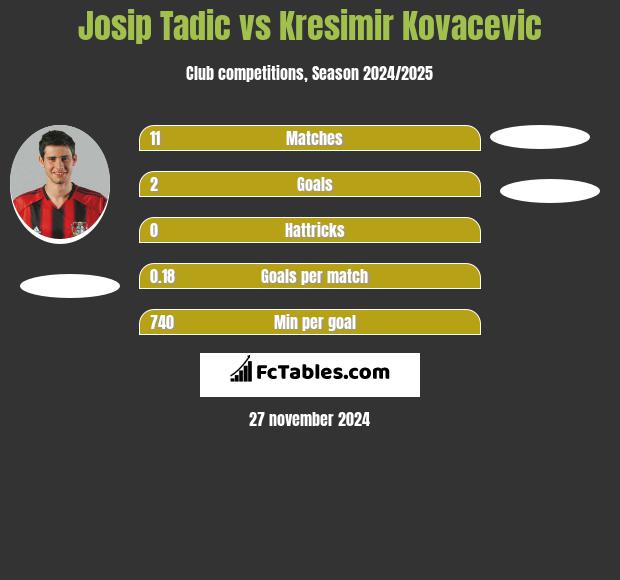 Josip Tadic vs Kresimir Kovacevic h2h player stats