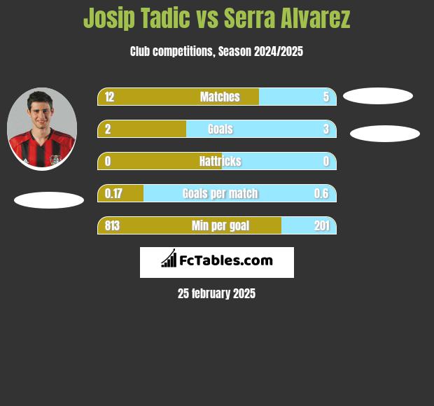 Josip Tadić vs Serra Alvarez h2h player stats