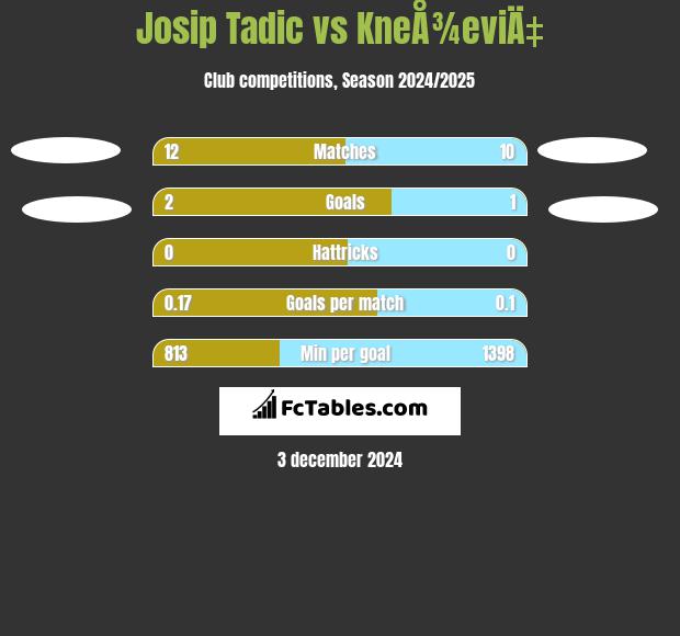 Josip Tadić vs KneÅ¾eviÄ‡ h2h player stats