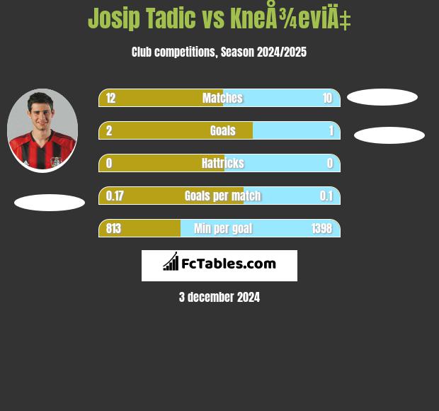 Josip Tadic vs KneÅ¾eviÄ‡ h2h player stats