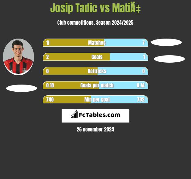 Josip Tadić vs MatiÄ‡ h2h player stats