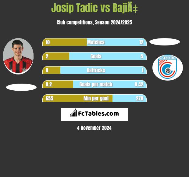 Josip Tadić vs BajiÄ‡ h2h player stats