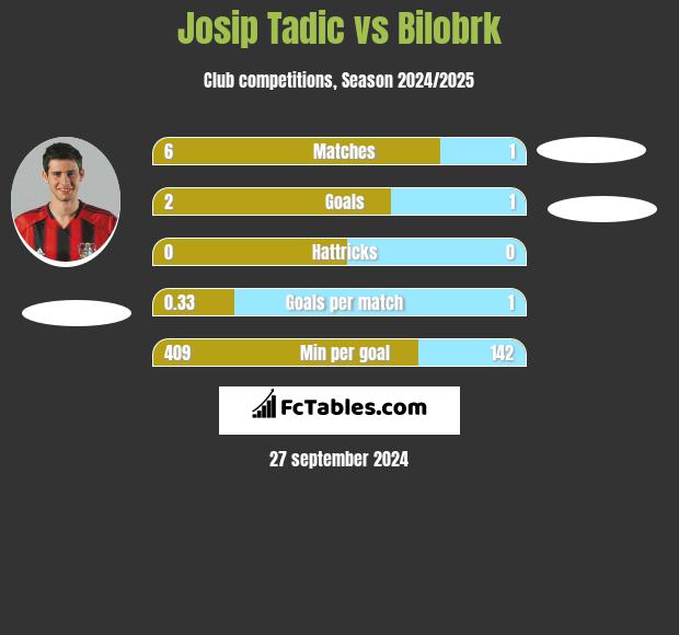 Josip Tadic vs Bilobrk h2h player stats