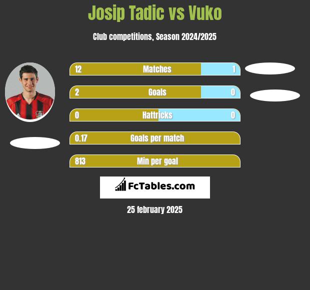 Josip Tadić vs Vuko h2h player stats