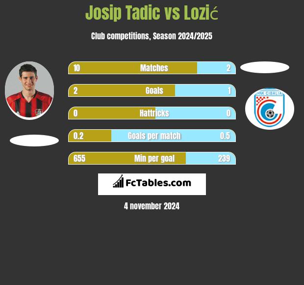 Josip Tadić vs Lozić h2h player stats