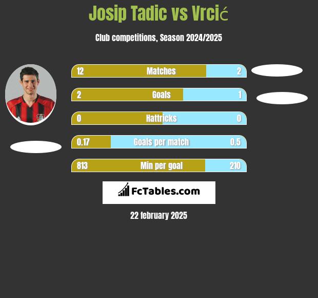 Josip Tadić vs Vrcić h2h player stats