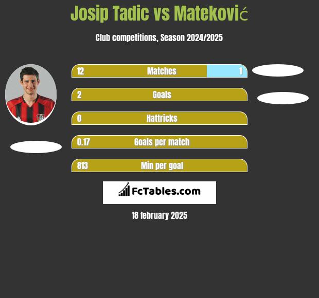 Josip Tadic vs Mateković h2h player stats