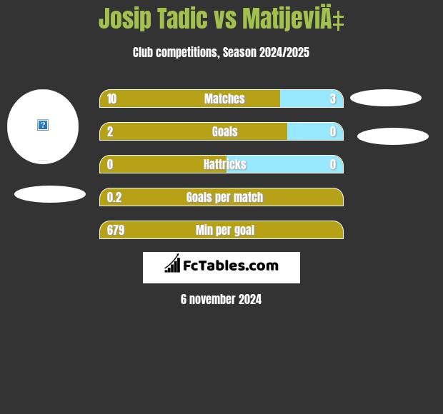 Josip Tadic vs MatijeviÄ‡ h2h player stats