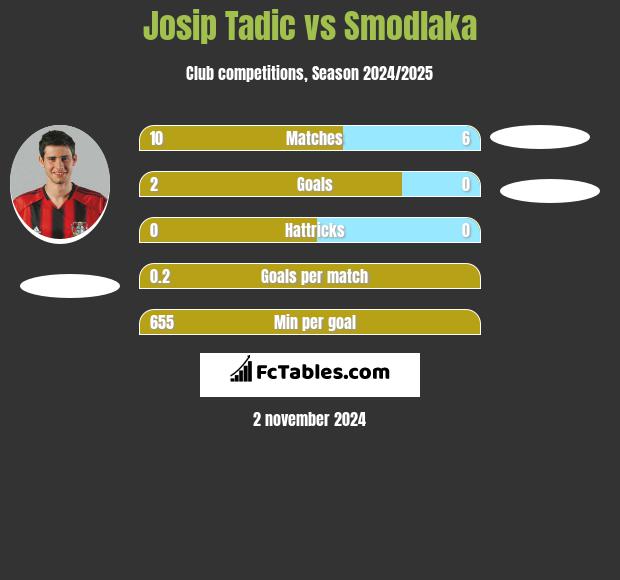 Josip Tadic vs Smodlaka h2h player stats