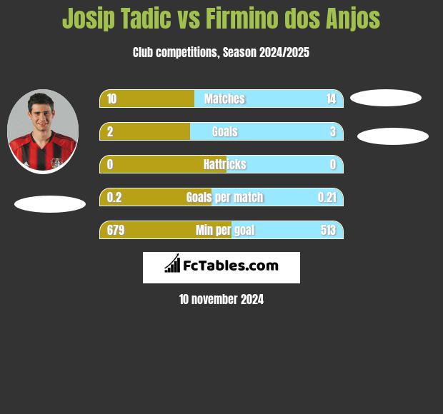 Josip Tadić vs Firmino dos Anjos h2h player stats