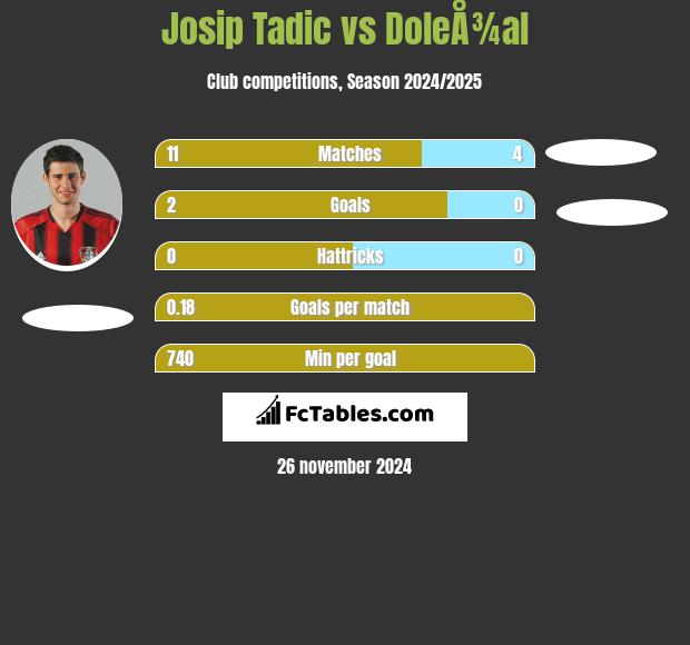 Josip Tadic vs DoleÅ¾al h2h player stats