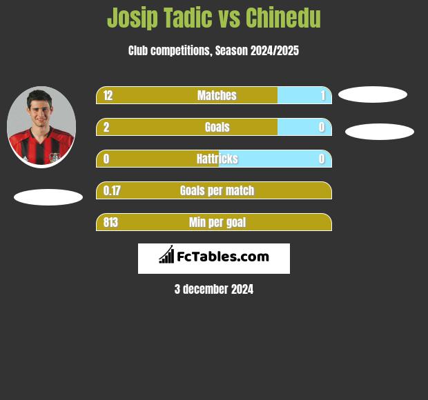 Josip Tadić vs Chinedu h2h player stats