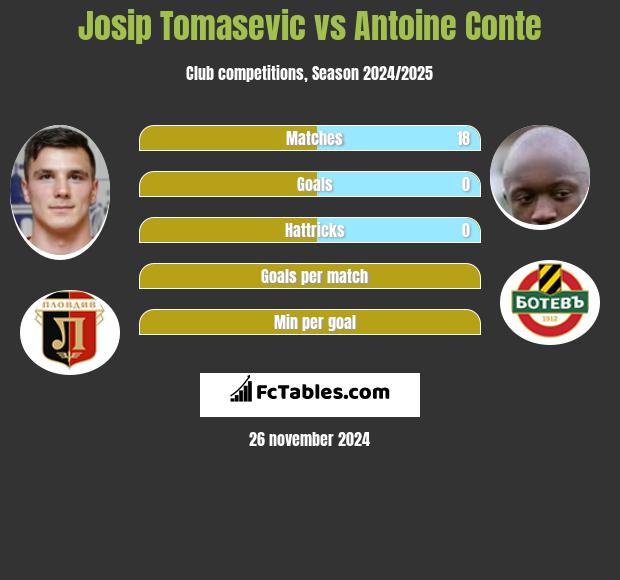 Josip Tomasevic vs Antoine Conte h2h player stats