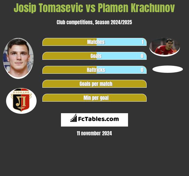 Josip Tomasevic vs Plamen Krachunov h2h player stats