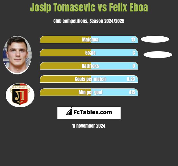 Josip Tomasevic vs Felix Eboa h2h player stats