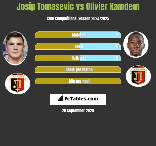 Josip Tomasevic vs Olivier Kamdem h2h player stats