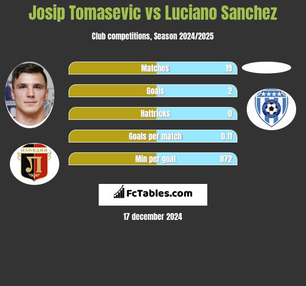 Josip Tomasevic vs Luciano Sanchez h2h player stats