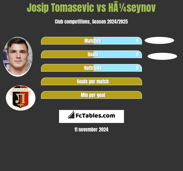 Josip Tomasevic vs HÃ¼seynov h2h player stats