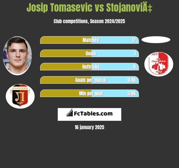 Josip Tomasevic vs StojanoviÄ‡ h2h player stats