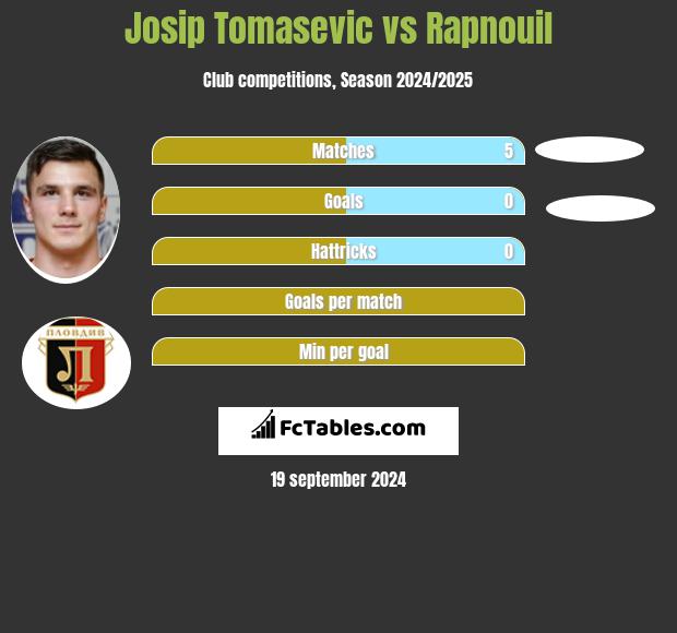 Josip Tomasevic vs Rapnouil h2h player stats