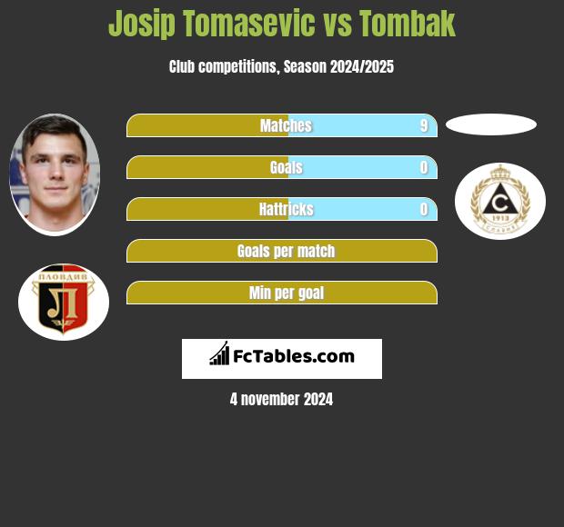 Josip Tomasevic vs Tombak h2h player stats