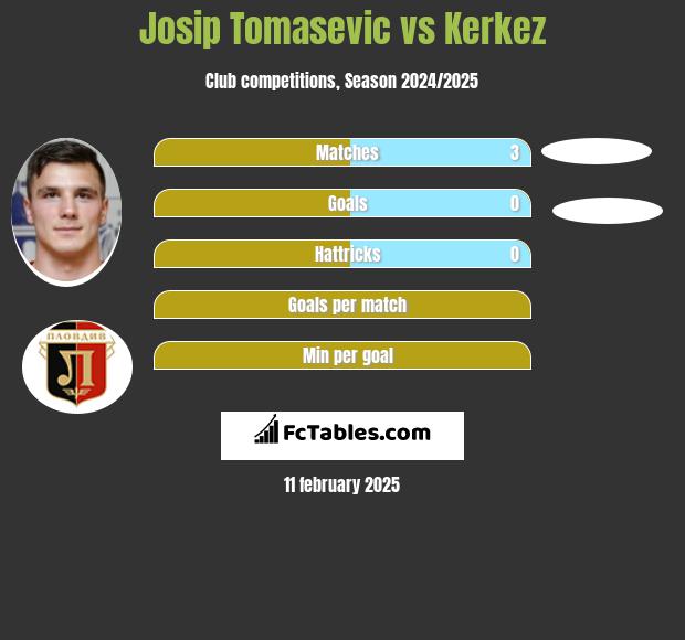 Josip Tomasevic vs Kerkez h2h player stats