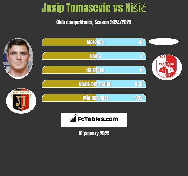 Josip Tomasevic vs Nišić h2h player stats