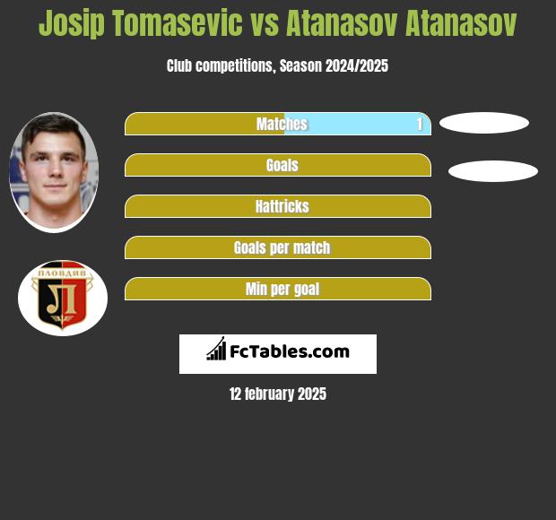 Josip Tomasevic vs Atanasov Atanasov h2h player stats