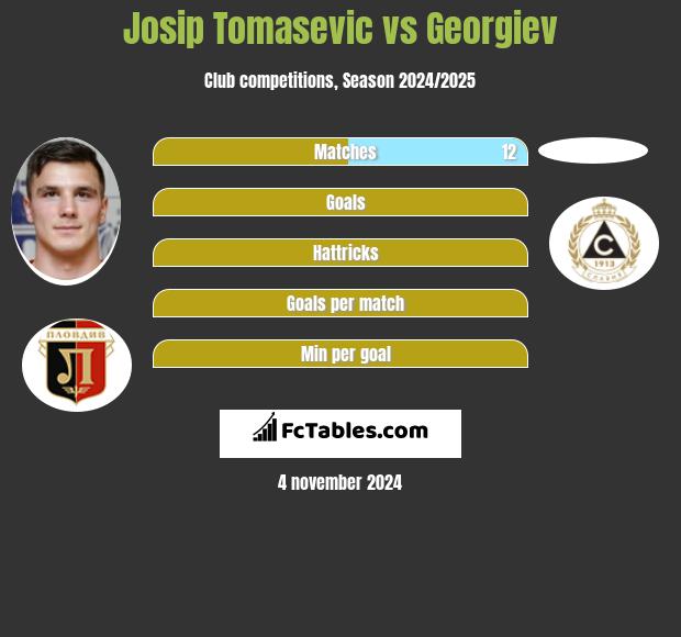 Josip Tomasevic vs Georgiev h2h player stats