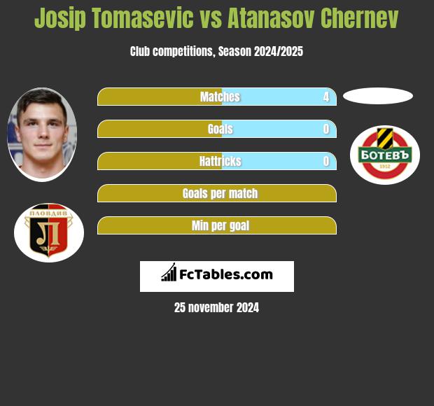 Josip Tomasevic vs Atanasov Chernev h2h player stats