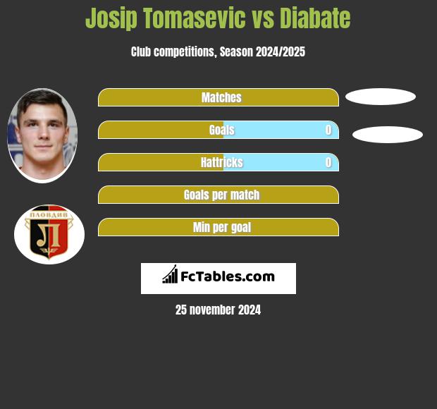 Josip Tomasevic vs Diabate h2h player stats