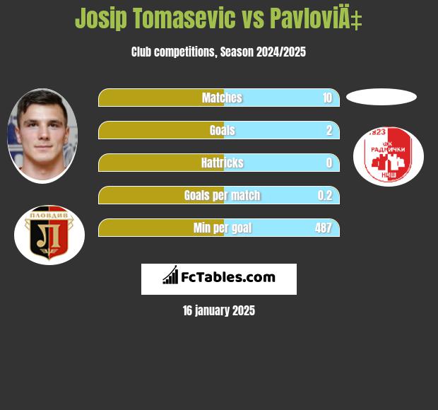 Josip Tomasevic vs PavloviÄ‡ h2h player stats