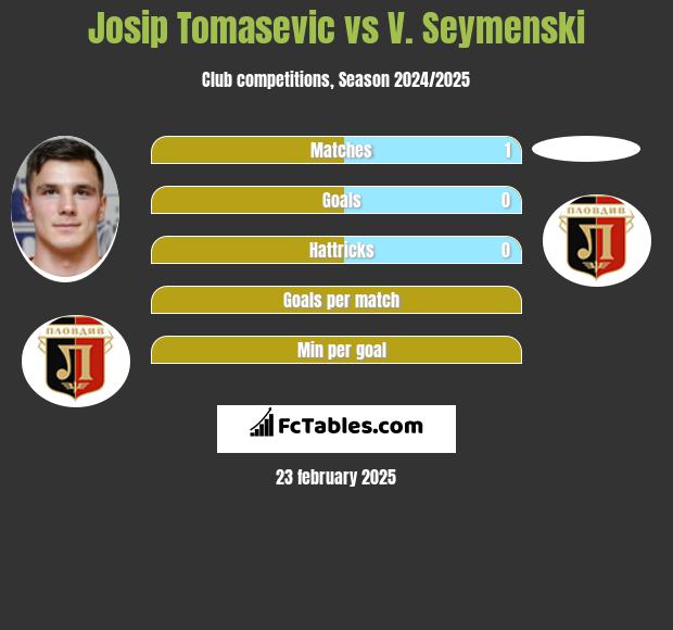 Josip Tomasevic vs V. Seymenski h2h player stats