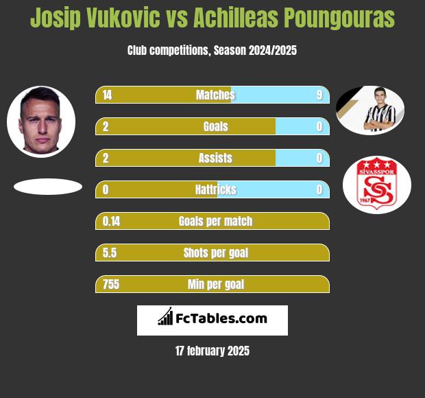 Josip Vukovic vs Achilleas Poungouras h2h player stats