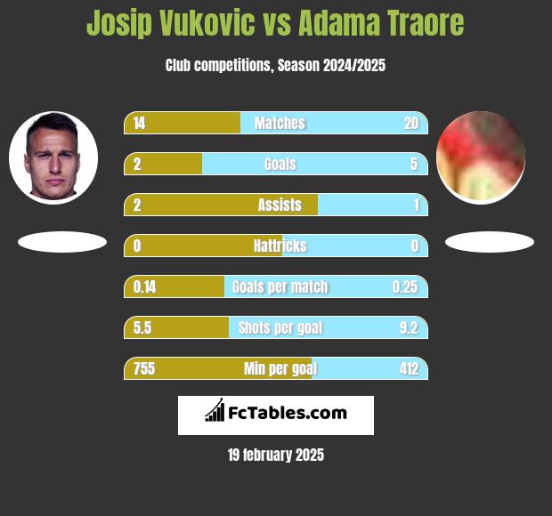 Josip Vukovic vs Adama Traore h2h player stats