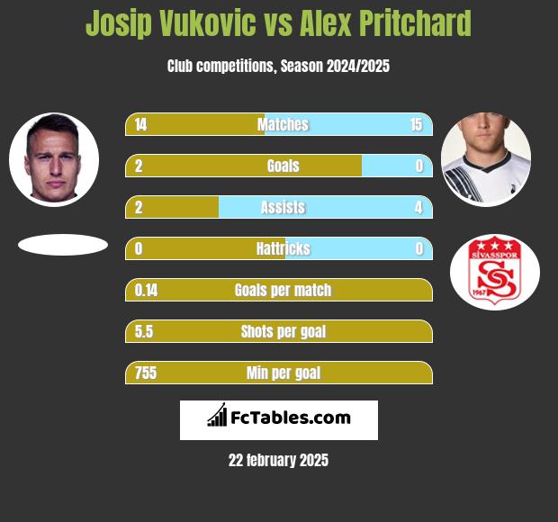 Josip Vukovic vs Alex Pritchard h2h player stats