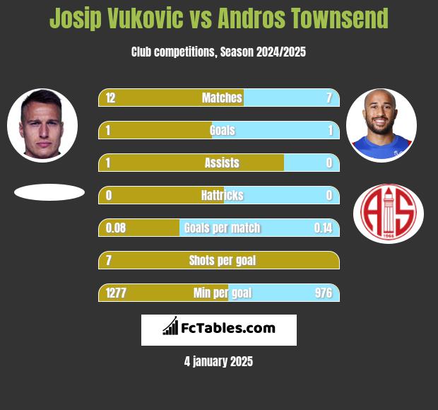 Josip Vukovic vs Andros Townsend h2h player stats