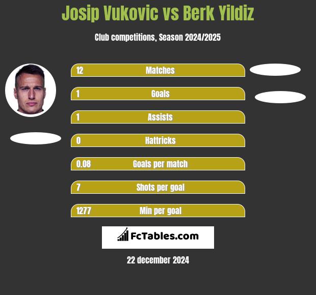 Josip Vukovic vs Berk Yildiz h2h player stats