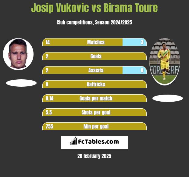 Josip Vukovic vs Birama Toure h2h player stats