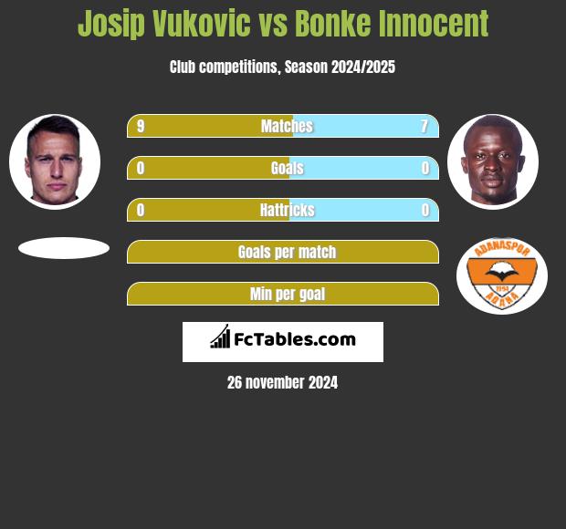 Josip Vukovic vs Bonke Innocent h2h player stats