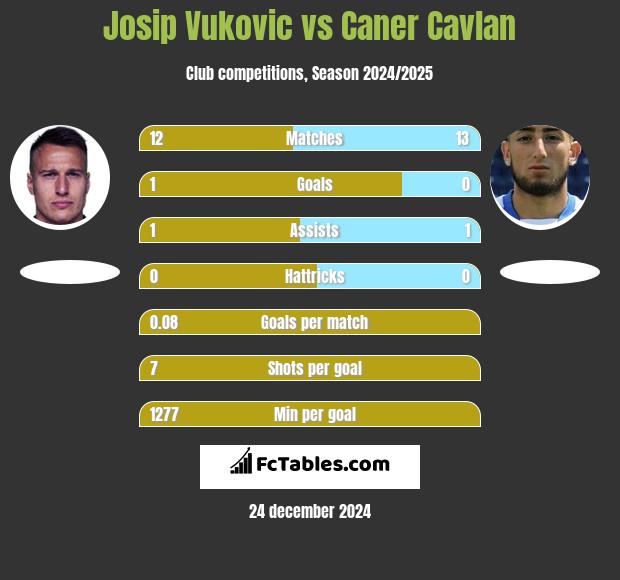 Josip Vukovic vs Caner Cavlan h2h player stats