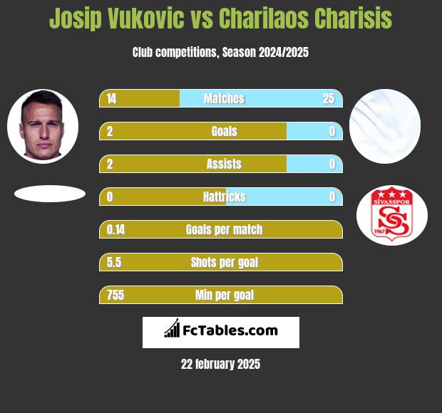 Josip Vukovic vs Charilaos Charisis h2h player stats