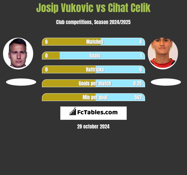 Josip Vukovic vs Cihat Celik h2h player stats