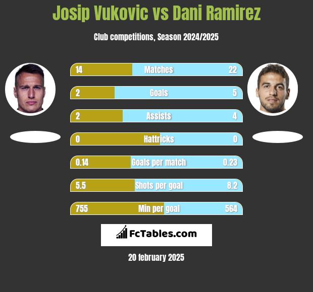 Josip Vukovic vs Dani Ramirez h2h player stats