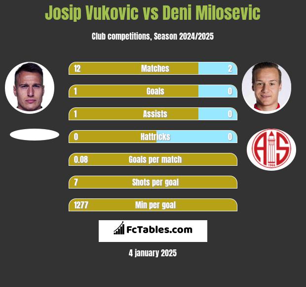 Josip Vukovic vs Deni Milosevic h2h player stats