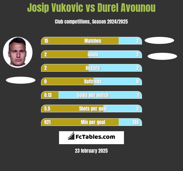 Josip Vukovic vs Durel Avounou h2h player stats