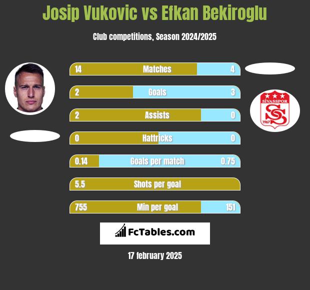 Josip Vukovic vs Efkan Bekiroglu h2h player stats