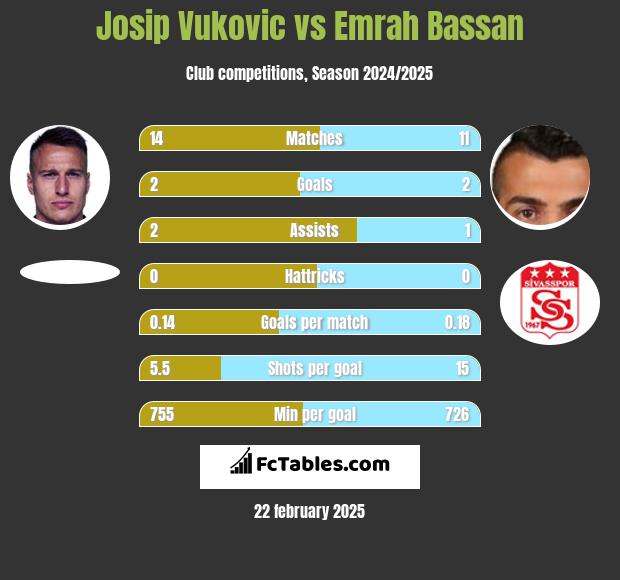 Josip Vukovic vs Emrah Bassan h2h player stats