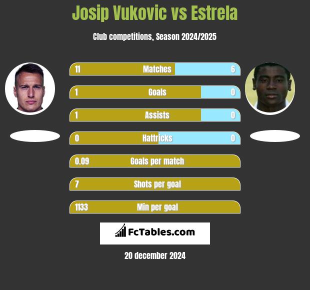 Josip Vukovic vs Estrela h2h player stats